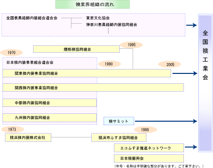 設立経緯図